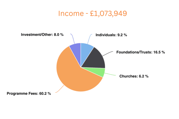 Income Chart
